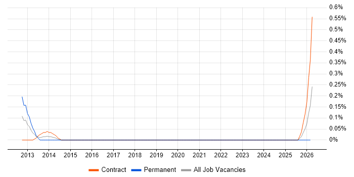 Pricing Developer job vacancy trend in Edinburgh