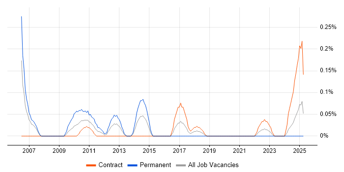Job vacancy trend for Pricing Strategy in Edinburgh