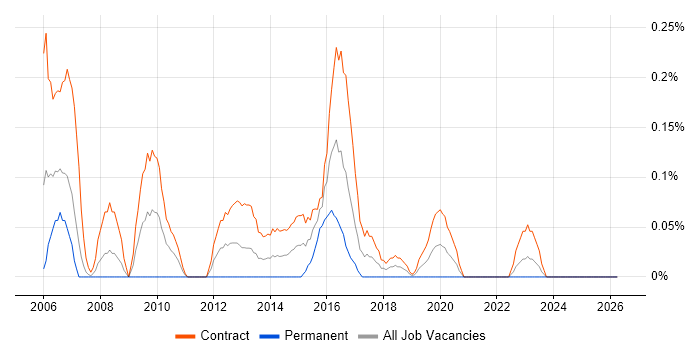 Primavera job vacancy trend in Edinburgh