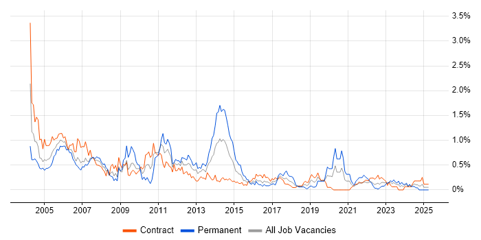 Job vacancy trend for PRINCE in Edinburgh