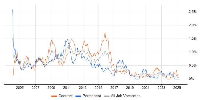 Job vacancy trend for PRINCE2 Certification in Edinburgh Job vacancy trend for PRINCE2 Certification in Edinburgh