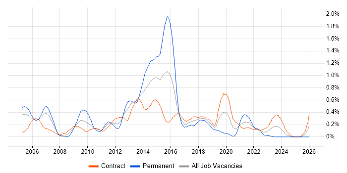 PRINCE2 Practitioner job vacancy trend in Edinburgh