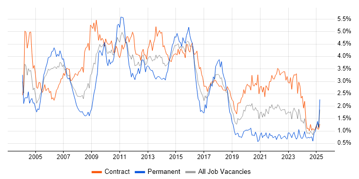 Job vacancy trend for PRINCE2 in Edinburgh