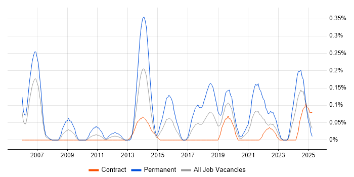 Job vacancy trend for Principal Architect in Edinburgh