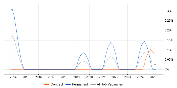 Job vacancy trend for Principal Data Architect in Edinburgh