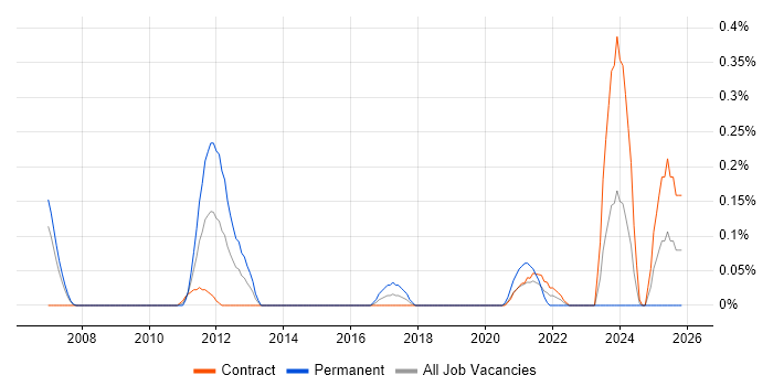 Principal Hardware Engineer job vacancy trend in Edinburgh