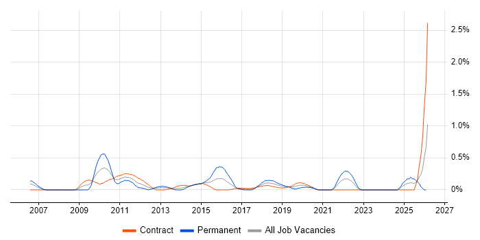 Private Banking job vacancy trend in Edinburgh