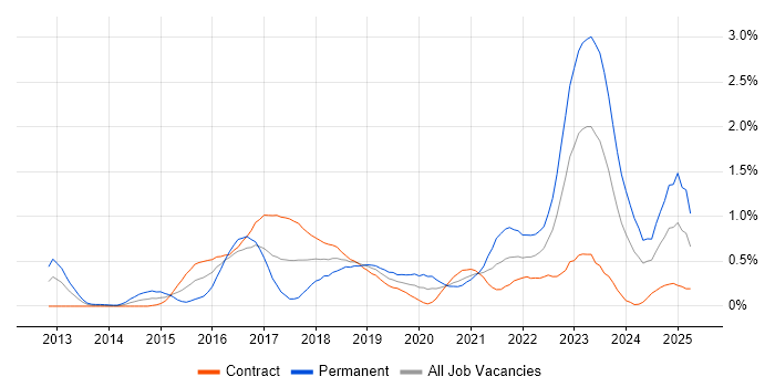 Job vacancy trend for Private Cloud in Edinburgh