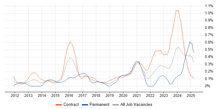 Job vacancy trend for Privileged Access Management in Edinburgh Job vacancy trend for Privileged Access Management in Edinburgh