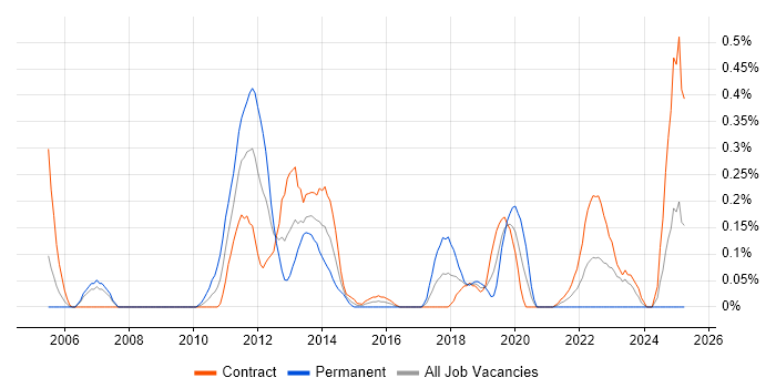 Job vacancy trend for Proactive Maintenance in Edinburgh