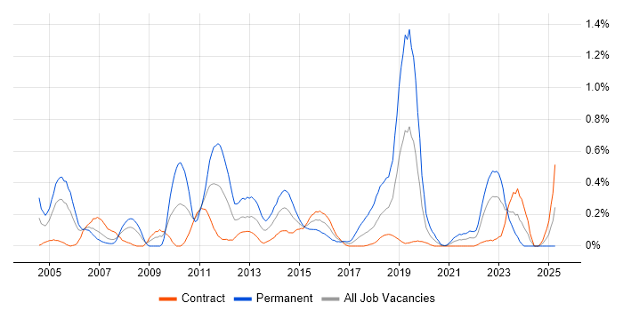 Job vacancy trend for Proactive Management in Edinburgh