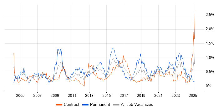 Job vacancy trend for Problem Management in Edinburgh Job vacancy trend for Problem Management in Edinburgh