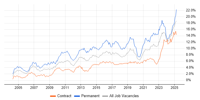 Job vacancy trend for Problem-Solving in Edinburgh Job vacancy trend for Problem-Solving in Edinburgh