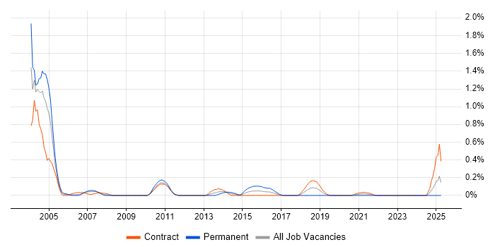 Job vacancy trend for ProC in Edinburgh