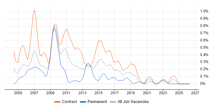 Process Analyst job vacancy trend in Edinburgh