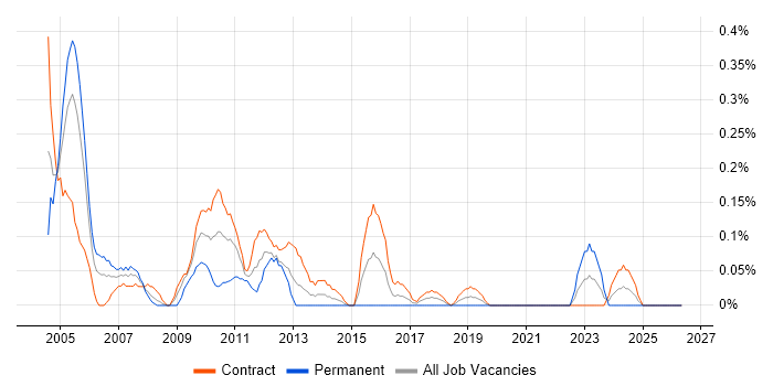 Process Consultant job vacancy trend in Edinburgh