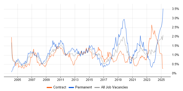 Job vacancy trend for Process Improvement in Edinburgh