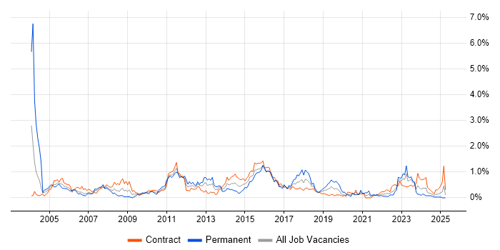 Job vacancy trend for Process Management in Edinburgh