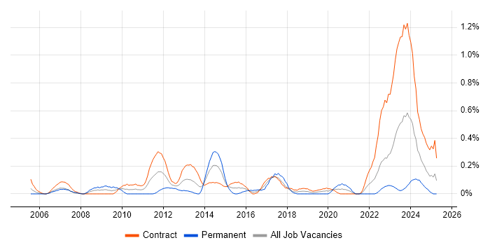 Job vacancy trend for Procure-to-Pay in Edinburgh