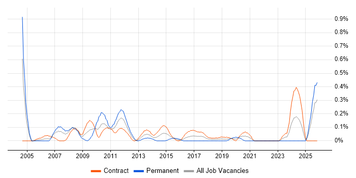 Procurement Manager job vacancy trend in Edinburgh