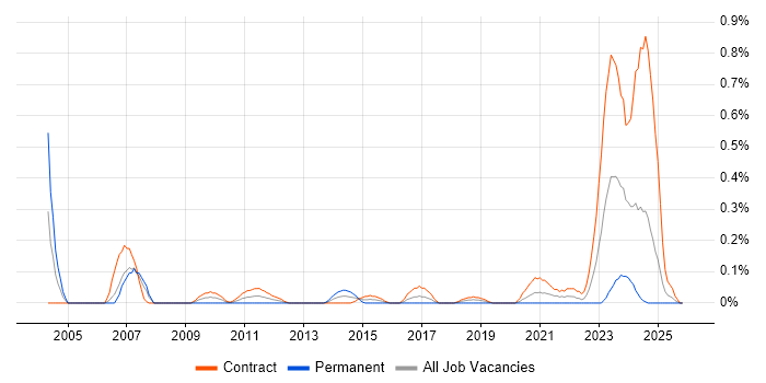 Procurement Specialist job vacancy trend in Edinburgh