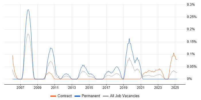 Job vacancy trend for Product Analysis in Edinburgh