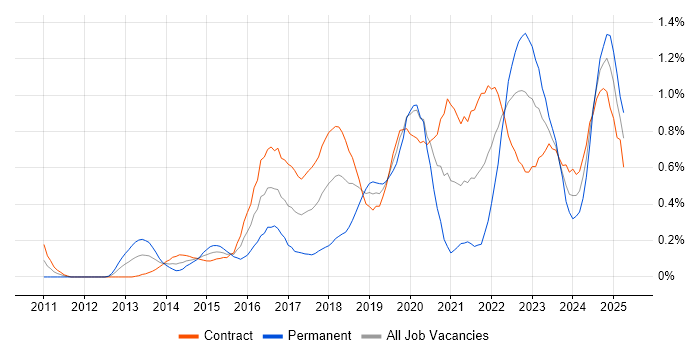 Job vacancy trend for Product Backlog in Edinburgh