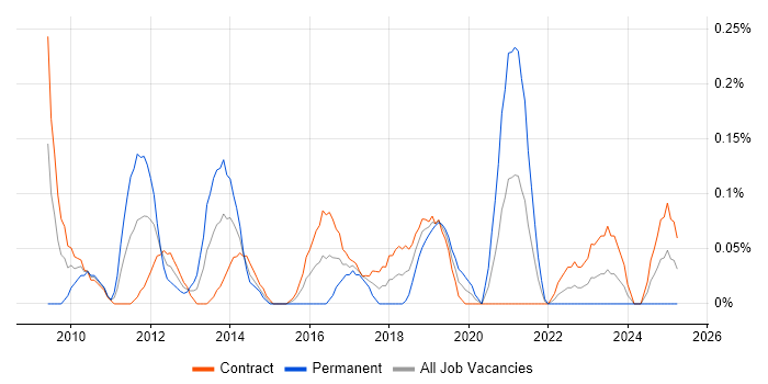 Job vacancy trend for Product Business Analyst in Edinburgh Job vacancy trend for Product Business Analyst in Edinburgh
