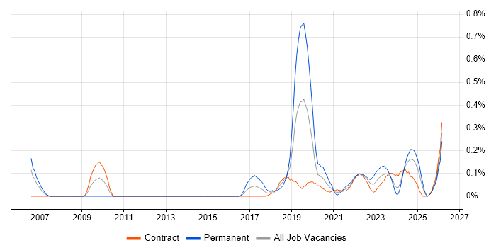 Product Designer job vacancy trend in Edinburgh