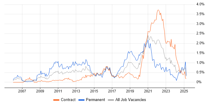 Job vacancy trend for Product Management in Edinburgh Job vacancy trend for Product Management in Edinburgh