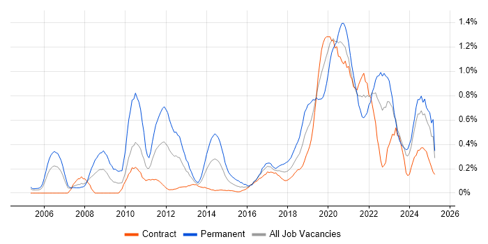 Job vacancy trend for Product Manager in Edinburgh