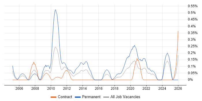 Product Marketing job vacancy trend in Edinburgh