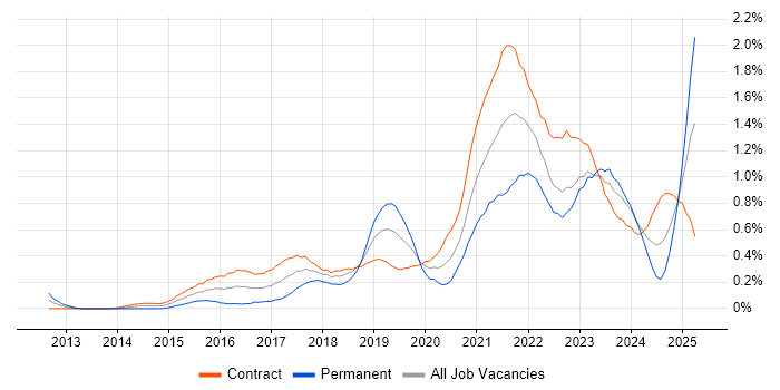 Job vacancy trend for Product Owner in Edinburgh Job vacancy trend for Product Owner in Edinburgh