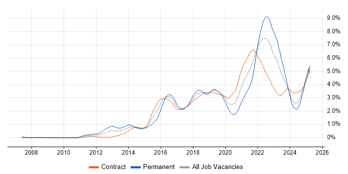 Job vacancy trend for Product Ownership in Edinburgh Job vacancy trend for Product Ownership in Edinburgh