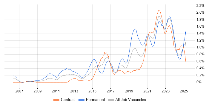 Job vacancy trend for Product Roadmap in Edinburgh Job vacancy trend for Product Roadmap in Edinburgh