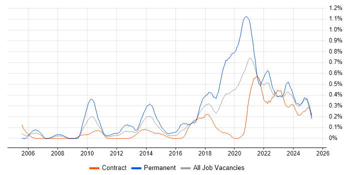 Job vacancy trend for Product Strategy in Edinburgh Job vacancy trend for Product Strategy in Edinburgh
