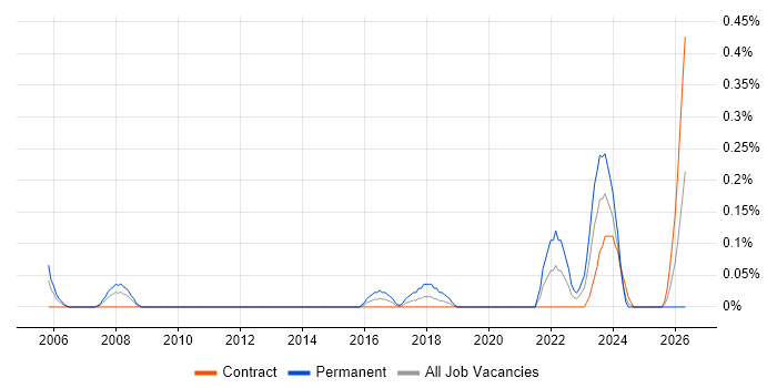 Product Test Engineer job vacancy trend in Edinburgh
