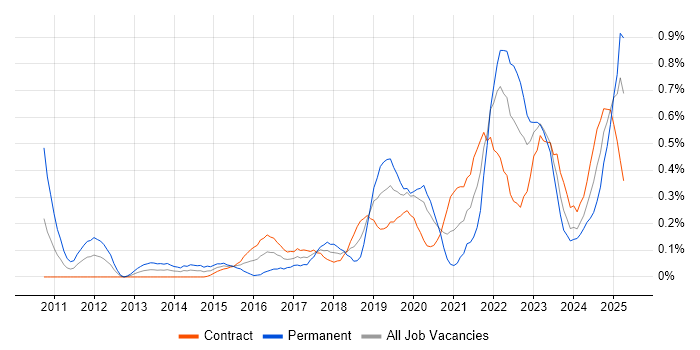 Job vacancy trend for Product Vision in Edinburgh Job vacancy trend for Product Vision in Edinburgh