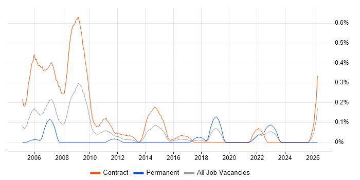 Programme Analyst job vacancy trend in Edinburgh