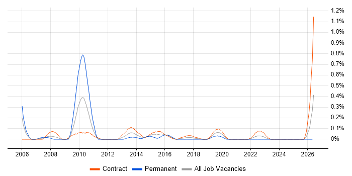 Programme Delivery Manager job vacancy trend in Edinburgh