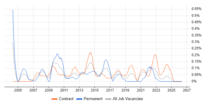 Programme Director job vacancy trend in Edinburgh