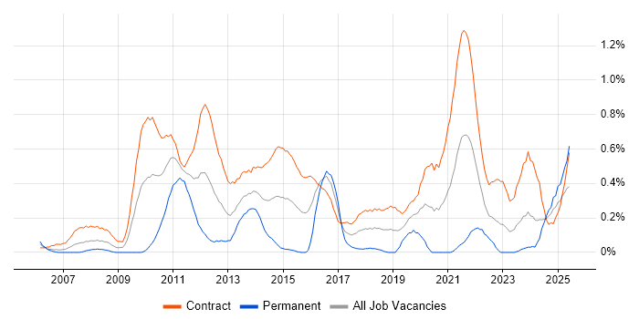 Job vacancy trend for Programme Governance in Edinburgh