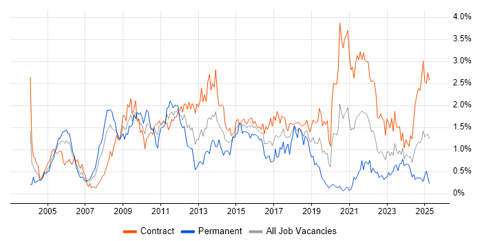 Job vacancy trend for Programme Management in Edinburgh Job vacancy trend for Programme Management in Edinburgh