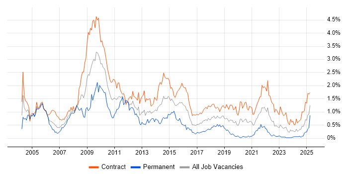 Job vacancy trend for Programme Manager in Edinburgh Job vacancy trend for Programme Manager in Edinburgh