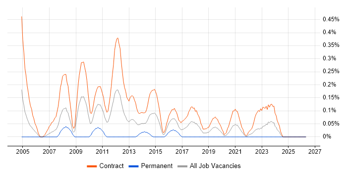 Programme Planner job vacancy trend in Edinburgh