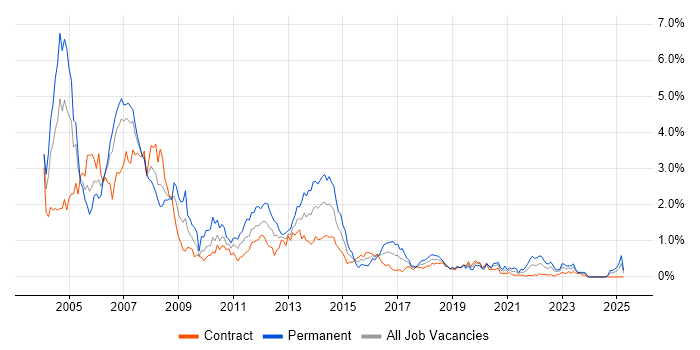 Job vacancy trend for Programmer in Edinburgh