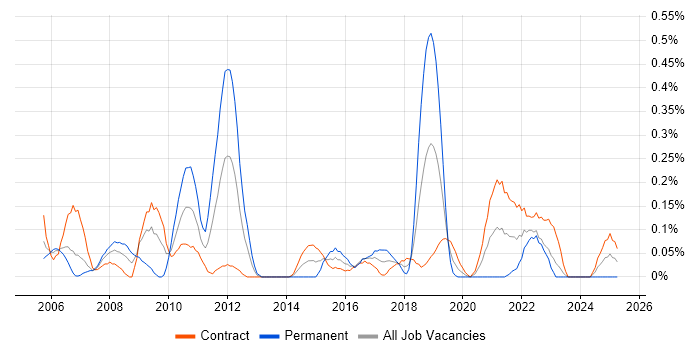 Job vacancy trend for Progress in Edinburgh