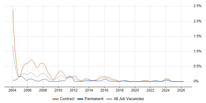 Project Administrator job vacancy trend in Edinburgh