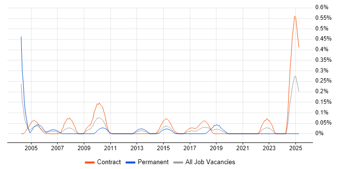 Job vacancy trend for Project Assistant in Edinburgh
