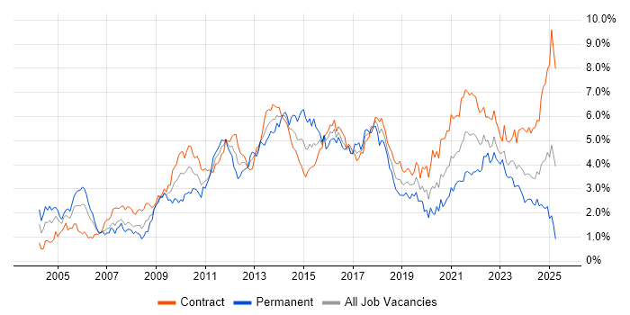 Job vacancy trend for Project Delivery in Edinburgh Job vacancy trend for Project Delivery in Edinburgh